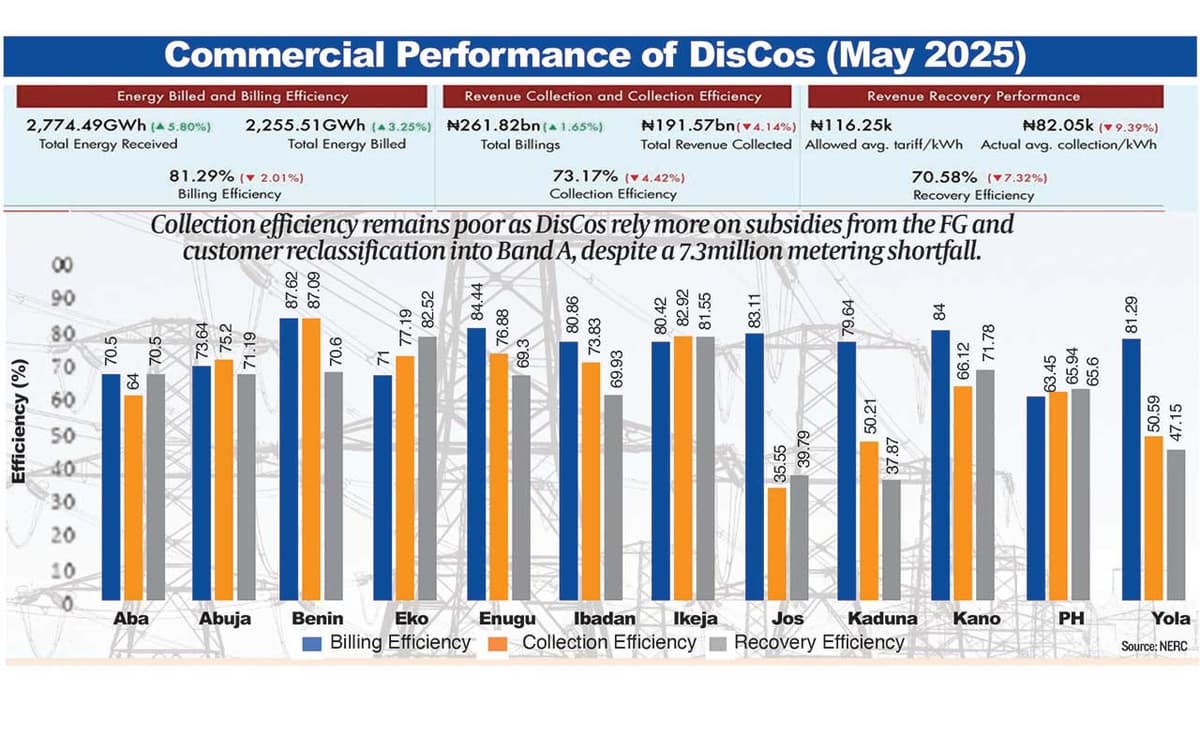 DisCos overbill 2m customers, struggle with metering, efficiency