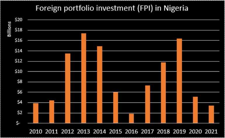 Nigeria's foreign portfolio investment for 2021 falls to lowest in 5 years