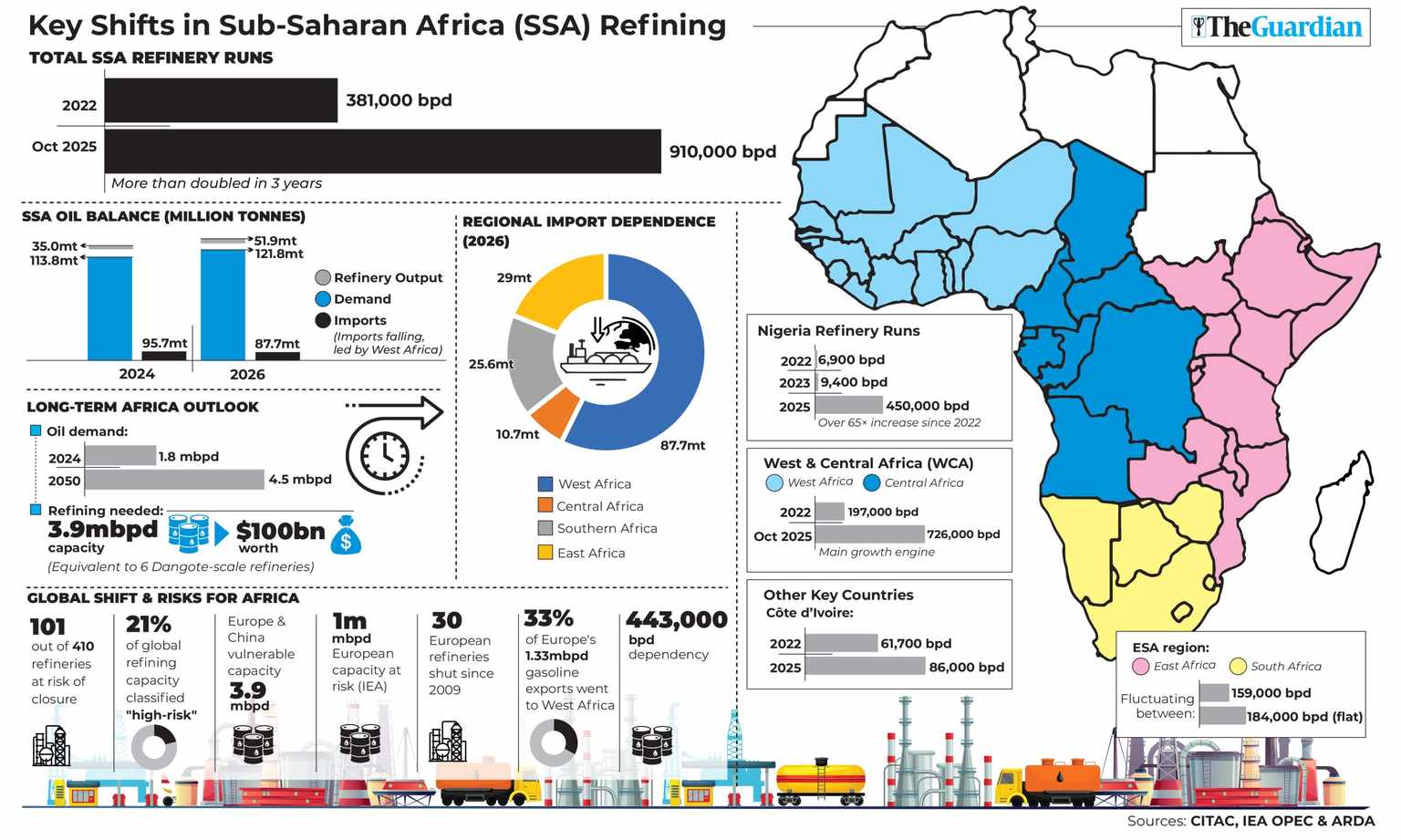 Why new refineries alone won’t end Africa’s fuel importation ‘slavery’