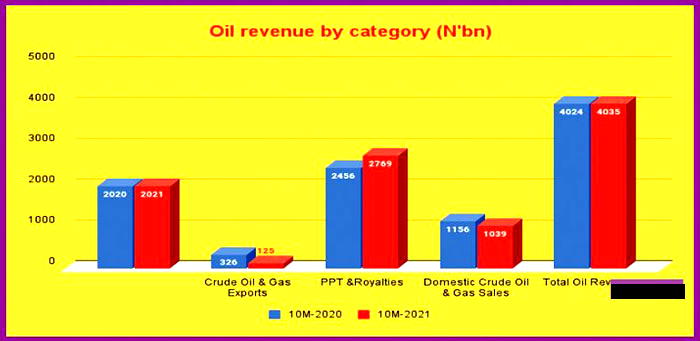 Oil revenue stagnates at N4trn